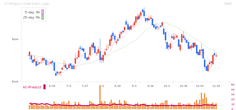 東京鐵鋼(5445)の日足チャート
