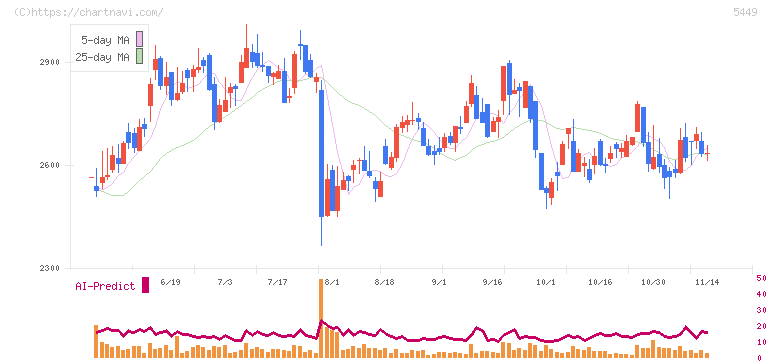 大阪製鐵(5449)の日足チャート
