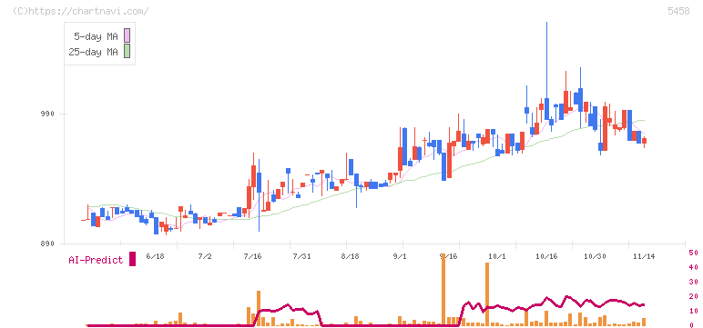 高砂鐵工(5458)の日足チャート