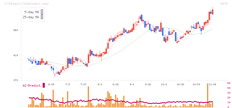 日本高周波鋼業(5476)の日足チャート