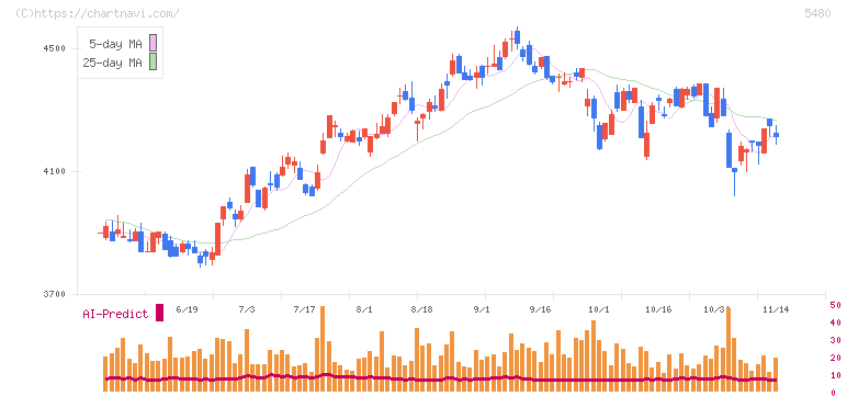 日本冶金工業(5480)の日足チャート