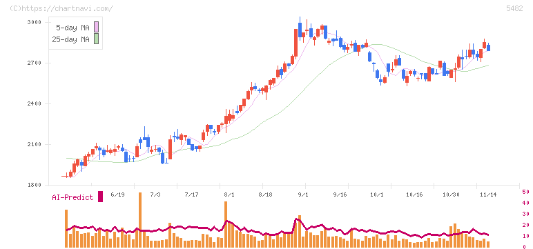 愛知製鋼(5482)の日足チャート