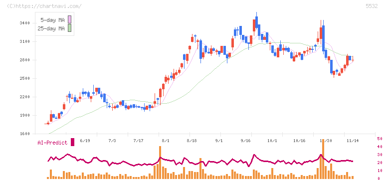 リアルゲイト(5532)の日足チャート