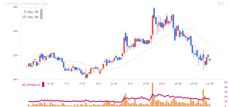 ジェノバ(5570)の日足チャート