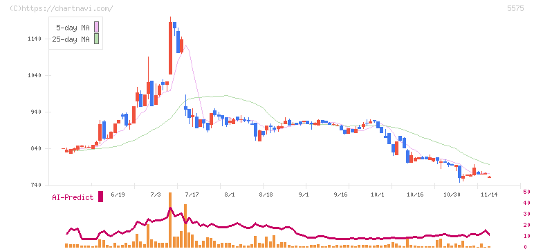 Ｇｌｏｂｅｅ(5575)の日足チャート
