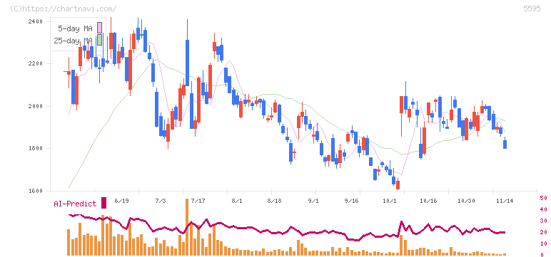 ＱＰＳ研究所(5595)の日足チャート