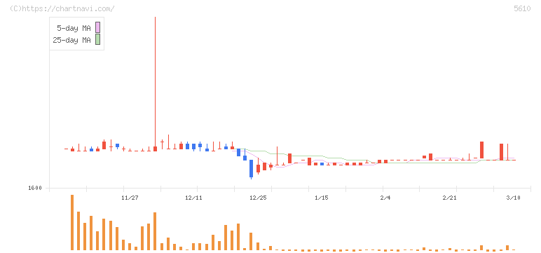 大和重工(5610)の日足チャート