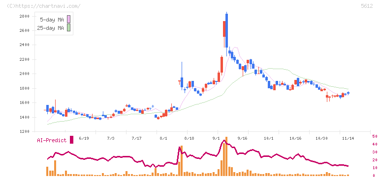 日本鋳鉄管(5612)の日足チャート