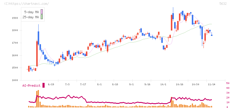 三菱製鋼(5632)の日足チャート