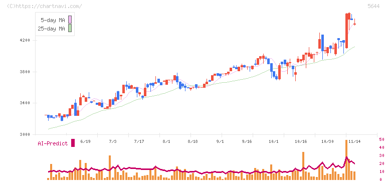 メタルアート(5644)の日足チャート