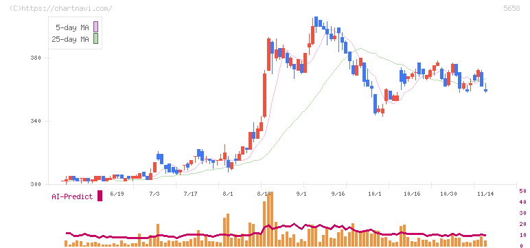 日亜鋼業(5658)の日足チャート