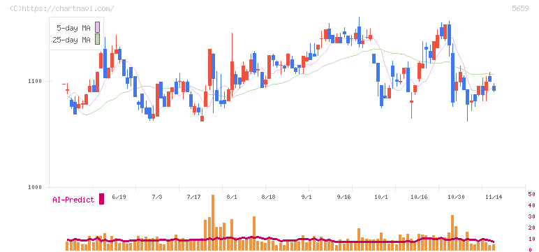 日本精線(5659)の日足チャート