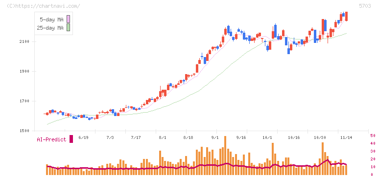 日本軽金属ホールディングス(5703)の日足チャート