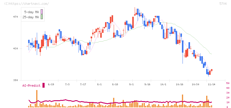 ＪＭＣ(5704)の日足チャート