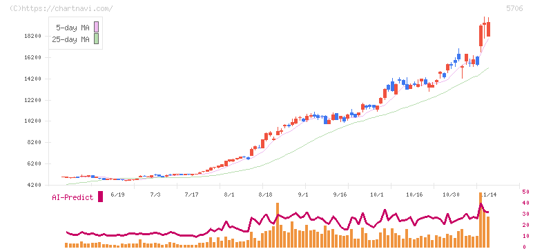 三井金属(5706)の日足チャート