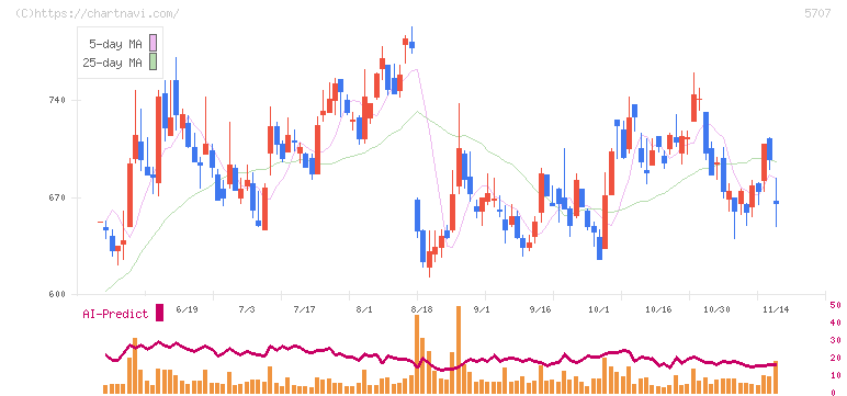 東邦亜鉛(5707)の日足チャート