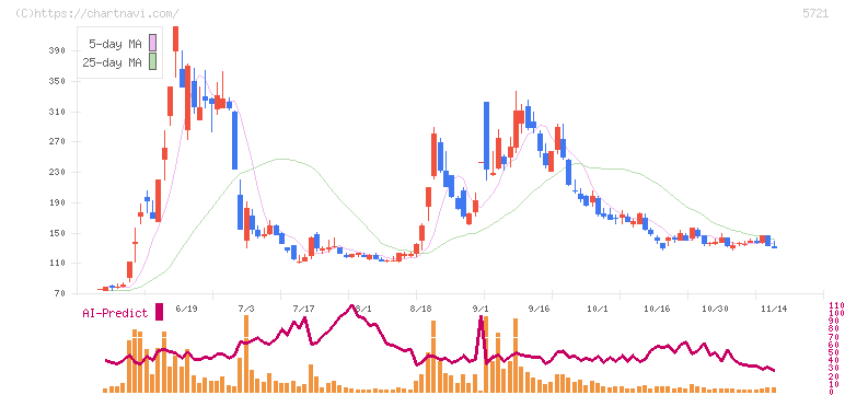 エス・サイエンス(5721)の日足チャート