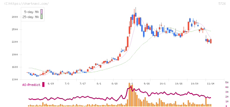 大阪チタニウムテクノロジーズ(5726)の日足チャート