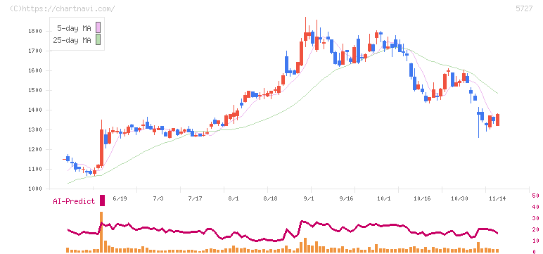 東邦チタニウム(5727)の日足チャート