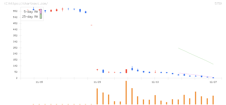 日本電解(5759)の日足チャート