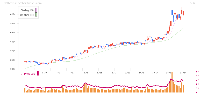 住友電気工業(5802)の日足チャート