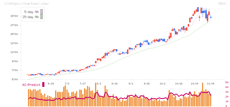 フジクラ(5803)の日足チャート
