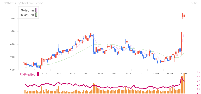 ＳＷＣＣ(5805)の日足チャート