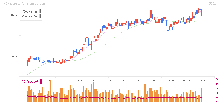 ちゅうぎんフィナンシャルグループ(5832)の日足チャート
