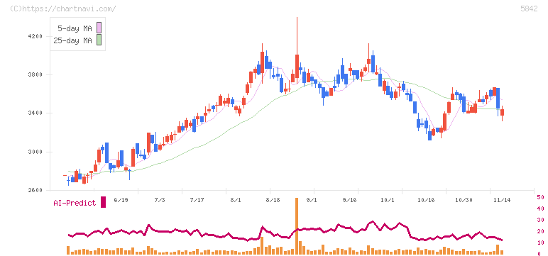 インテグラル(5842)の日足チャート