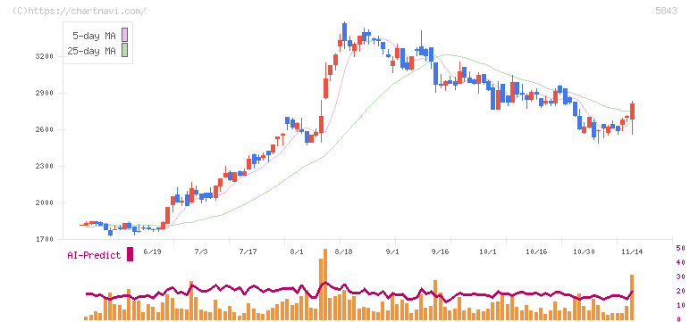 ニッポンインシュア(5843)の日足チャート