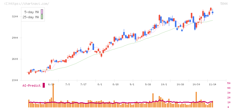 京都フィナンシャルグループ(5844)の日足チャート