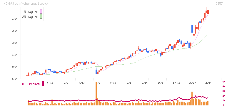 ＡＲＥホールディングス(5857)の日足チャート