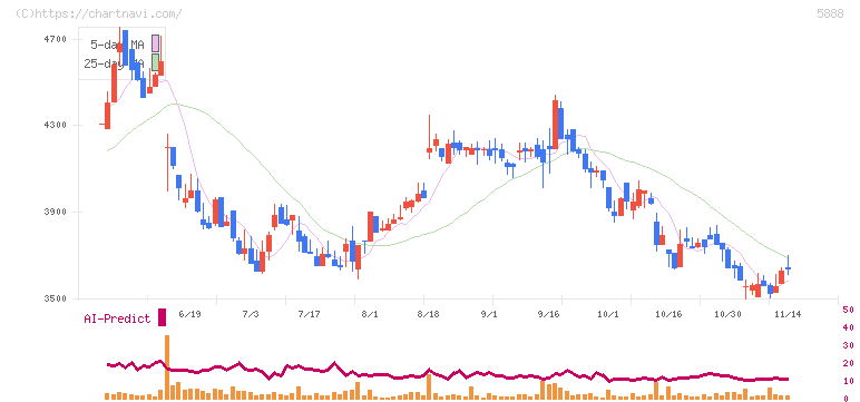 ＤＡＩＷＡ　ＣＹＣＬＥ(5888)の日足チャート