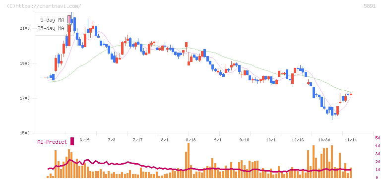 魁力屋(5891)の日足チャート