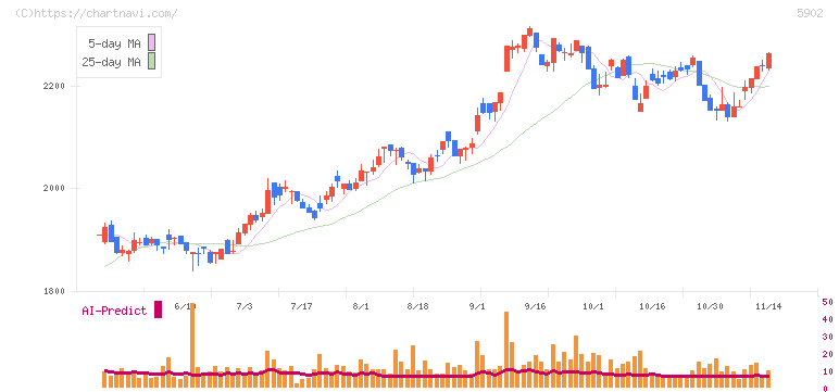 ホッカンホールディングス(5902)の日足チャート