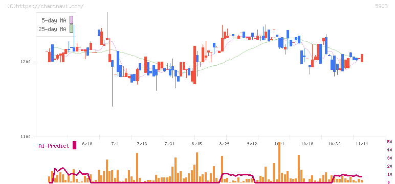 ＳＨＩＮＰＯ(5903)の日足チャート
