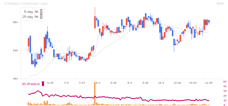 エムケー精工(5906)の日足チャート
