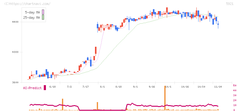 川岸工業(5921)の日足チャート