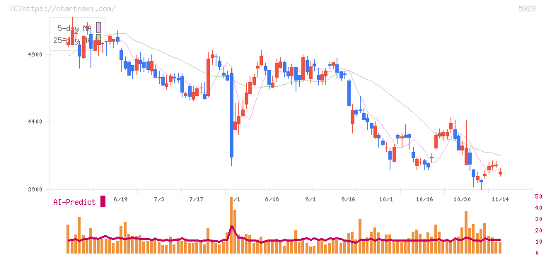 三和ホールディングス(5929)の日足チャート