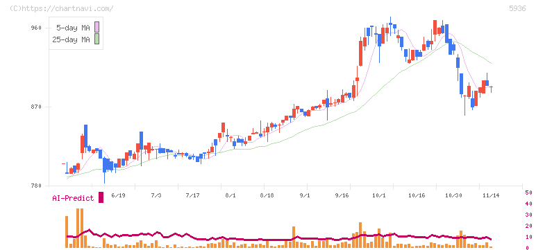 東洋シヤッター(5936)の日足チャート