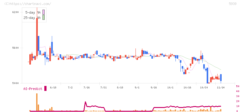 大谷工業(5939)の日足チャート