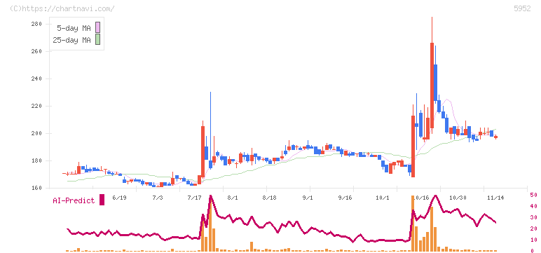 アマテイ(5952)の日足チャート