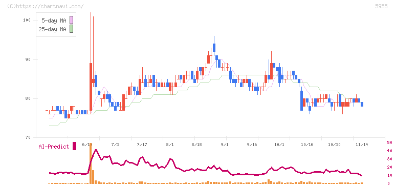 ヤマシナ(5955)の日足チャート