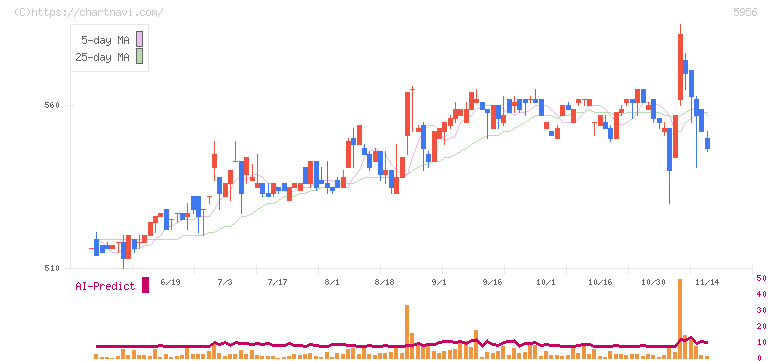 トーソー(5956)の日足チャート