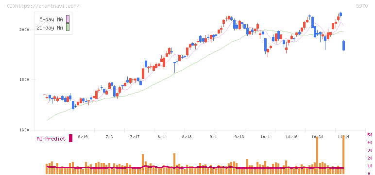 ジーテクト(5970)の日足チャート