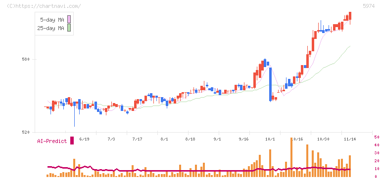 中国工業(5974)の日足チャート