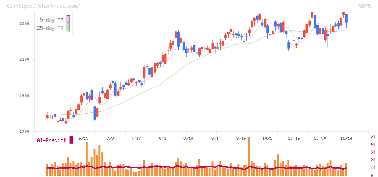 東プレ(5975)の日足チャート