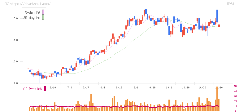 東京製綱(5981)の日足チャート