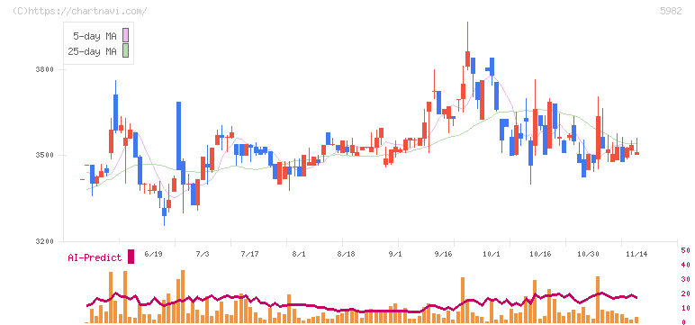 マルゼン(5982)の日足チャート
