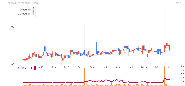 兼房(5984)の日足チャート